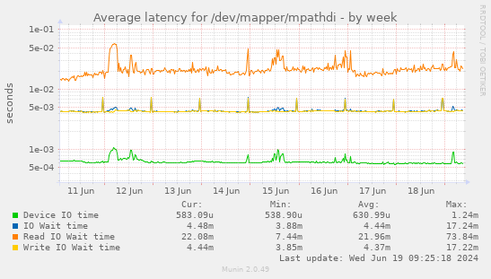 Average latency for /dev/mapper/mpathdi