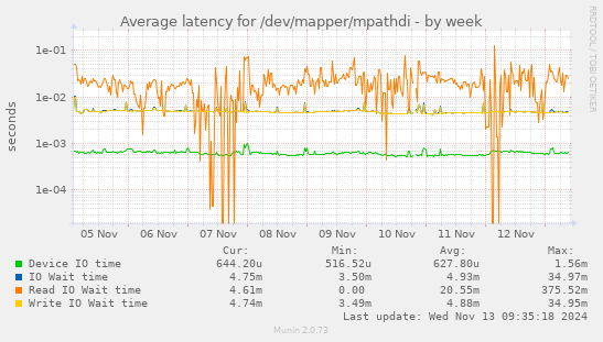 Average latency for /dev/mapper/mpathdi