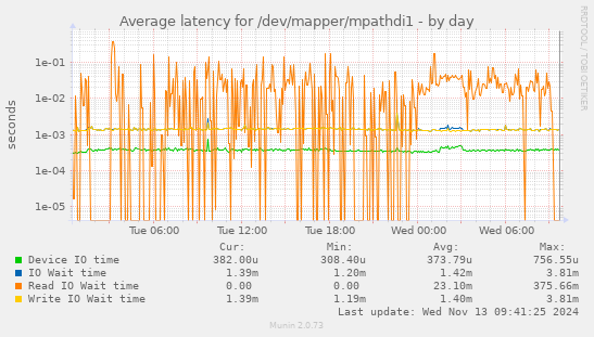 Average latency for /dev/mapper/mpathdi1