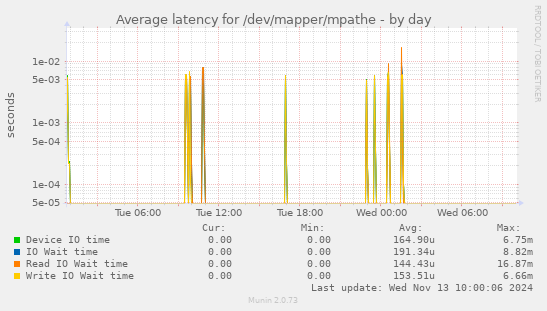 Average latency for /dev/mapper/mpathe