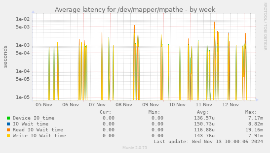 Average latency for /dev/mapper/mpathe