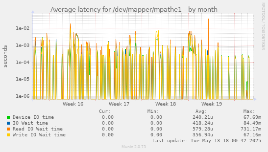 Average latency for /dev/mapper/mpathe1