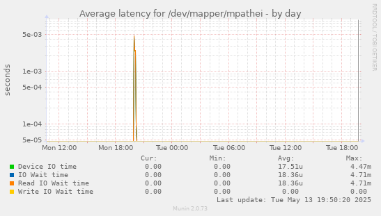 Average latency for /dev/mapper/mpathei