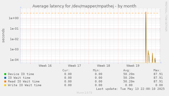 Average latency for /dev/mapper/mpathej