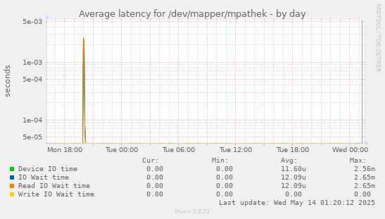 Average latency for /dev/mapper/mpathek