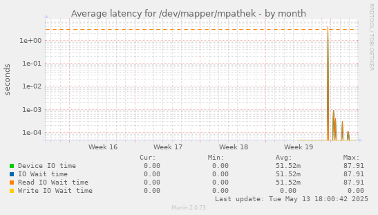 Average latency for /dev/mapper/mpathek