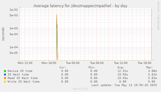 Average latency for /dev/mapper/mpathel