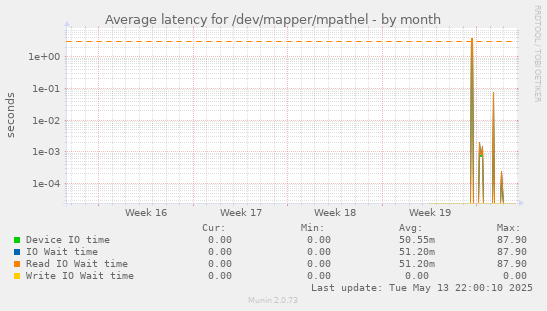 Average latency for /dev/mapper/mpathel