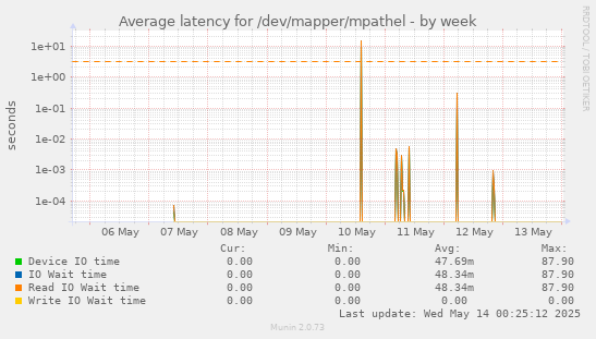 Average latency for /dev/mapper/mpathel
