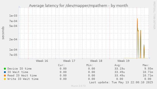 Average latency for /dev/mapper/mpathem