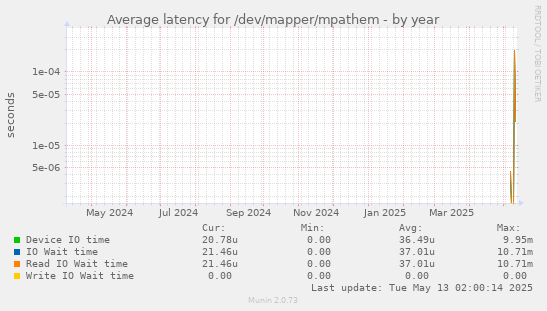 Average latency for /dev/mapper/mpathem