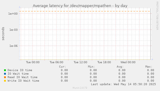 Average latency for /dev/mapper/mpathen