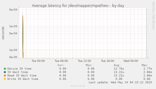 Average latency for /dev/mapper/mpatheo