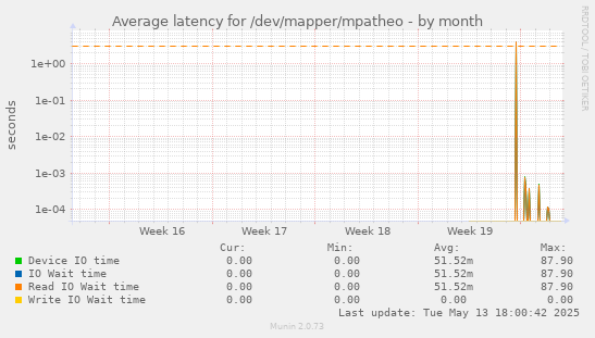 Average latency for /dev/mapper/mpatheo