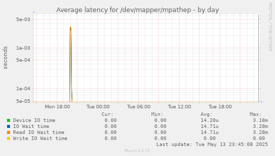 Average latency for /dev/mapper/mpathep