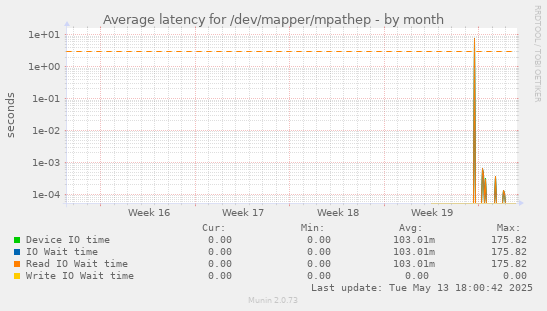 Average latency for /dev/mapper/mpathep