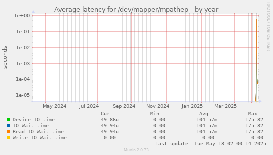 Average latency for /dev/mapper/mpathep