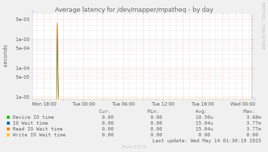 Average latency for /dev/mapper/mpatheq