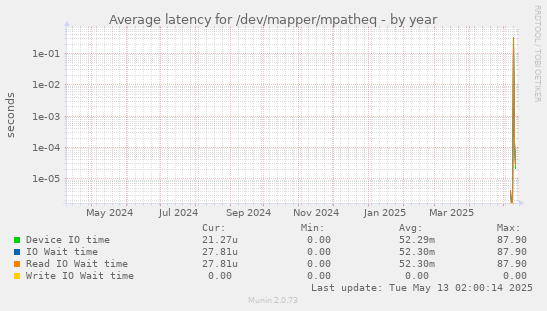 Average latency for /dev/mapper/mpatheq