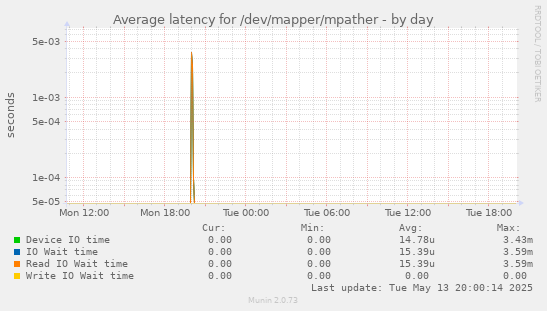Average latency for /dev/mapper/mpather