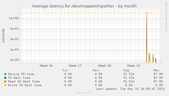 Average latency for /dev/mapper/mpather