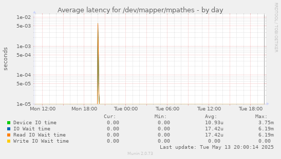 Average latency for /dev/mapper/mpathes