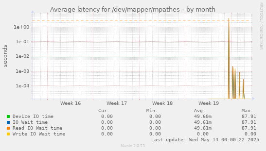 Average latency for /dev/mapper/mpathes