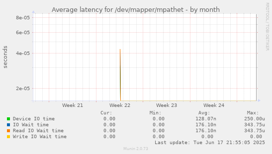 Average latency for /dev/mapper/mpathet