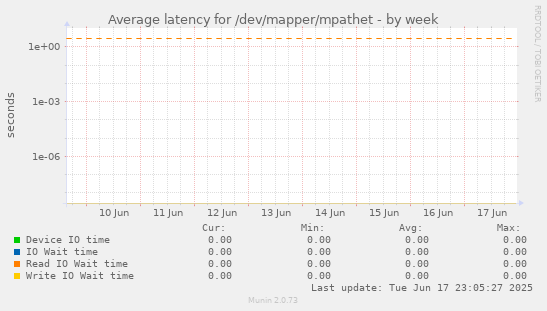Average latency for /dev/mapper/mpathet