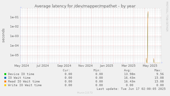 Average latency for /dev/mapper/mpathet