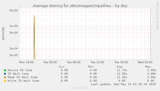 Average latency for /dev/mapper/mpatheu