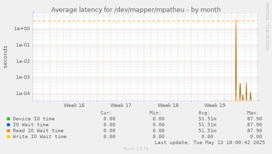 Average latency for /dev/mapper/mpatheu