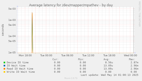 Average latency for /dev/mapper/mpathev