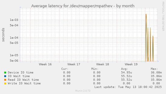 Average latency for /dev/mapper/mpathev