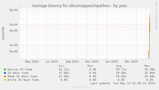 Average latency for /dev/mapper/mpathev
