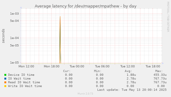 Average latency for /dev/mapper/mpathew