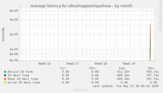 Average latency for /dev/mapper/mpathew