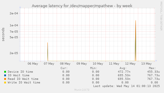 Average latency for /dev/mapper/mpathew