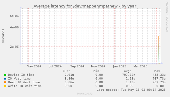 Average latency for /dev/mapper/mpathew