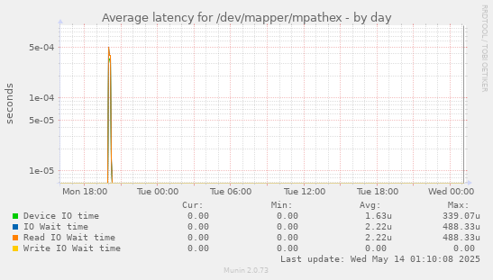 Average latency for /dev/mapper/mpathex