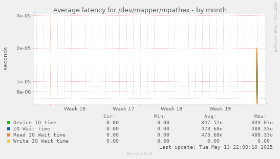Average latency for /dev/mapper/mpathex