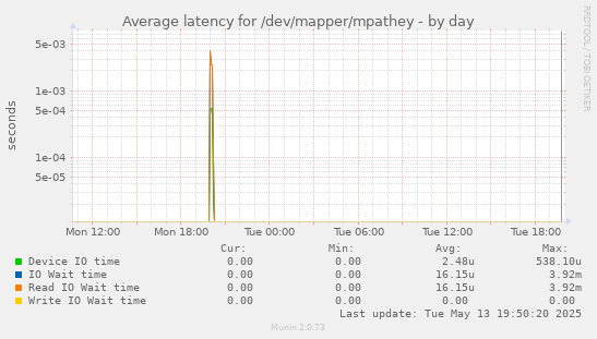 Average latency for /dev/mapper/mpathey