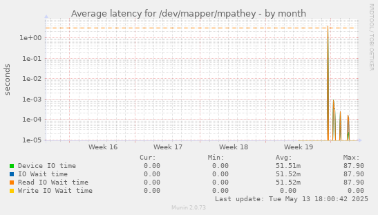 Average latency for /dev/mapper/mpathey
