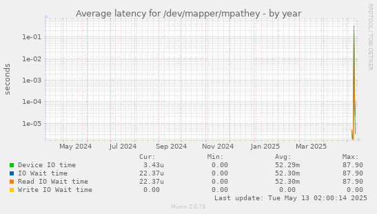 Average latency for /dev/mapper/mpathey