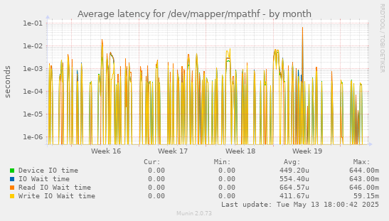 Average latency for /dev/mapper/mpathf