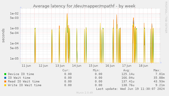 Average latency for /dev/mapper/mpathf