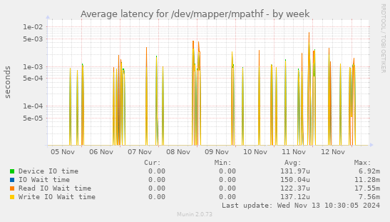 Average latency for /dev/mapper/mpathf