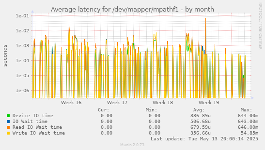 Average latency for /dev/mapper/mpathf1