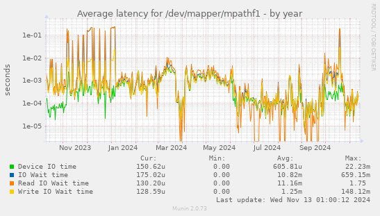 Average latency for /dev/mapper/mpathf1