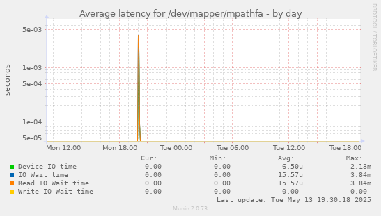 Average latency for /dev/mapper/mpathfa